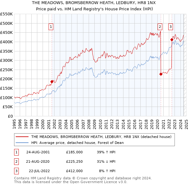 THE MEADOWS, BROMSBERROW HEATH, LEDBURY, HR8 1NX: Price paid vs HM Land Registry's House Price Index