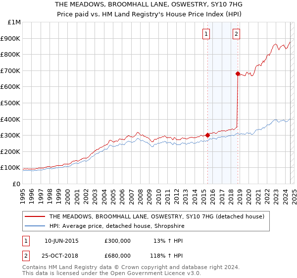 THE MEADOWS, BROOMHALL LANE, OSWESTRY, SY10 7HG: Price paid vs HM Land Registry's House Price Index