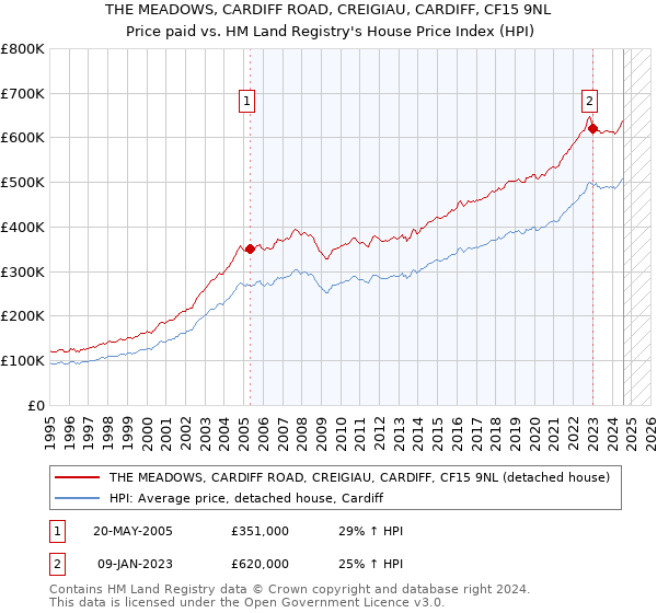 THE MEADOWS, CARDIFF ROAD, CREIGIAU, CARDIFF, CF15 9NL: Price paid vs HM Land Registry's House Price Index