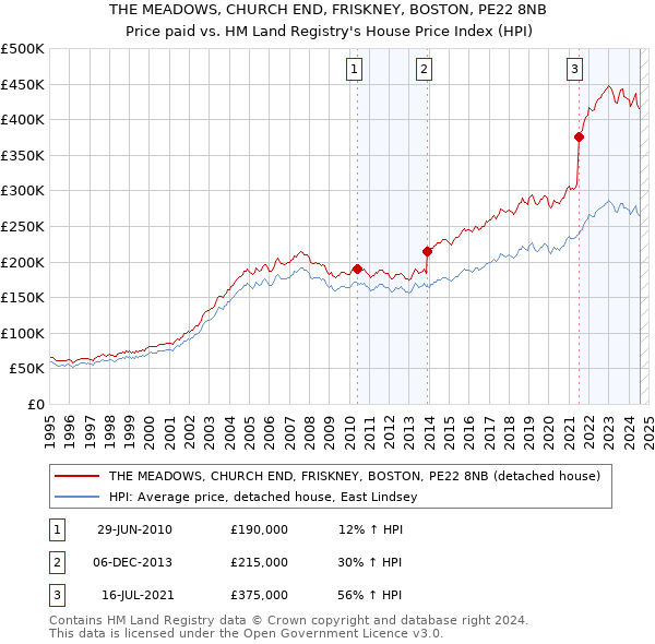 THE MEADOWS, CHURCH END, FRISKNEY, BOSTON, PE22 8NB: Price paid vs HM Land Registry's House Price Index