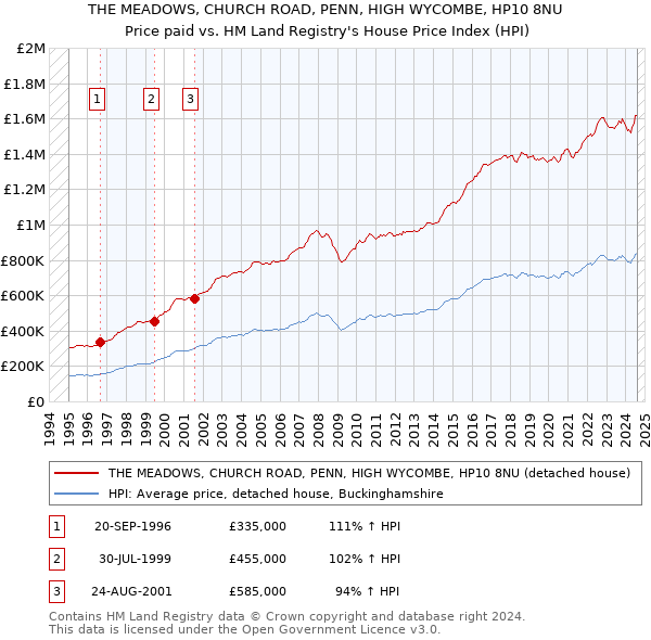 THE MEADOWS, CHURCH ROAD, PENN, HIGH WYCOMBE, HP10 8NU: Price paid vs HM Land Registry's House Price Index