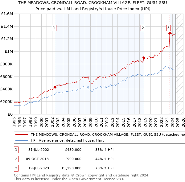 THE MEADOWS, CRONDALL ROAD, CROOKHAM VILLAGE, FLEET, GU51 5SU: Price paid vs HM Land Registry's House Price Index