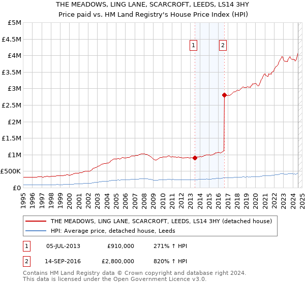 THE MEADOWS, LING LANE, SCARCROFT, LEEDS, LS14 3HY: Price paid vs HM Land Registry's House Price Index