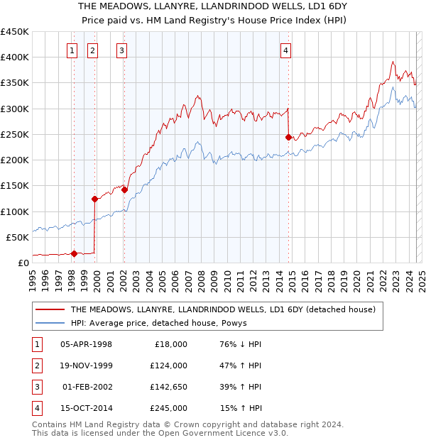 THE MEADOWS, LLANYRE, LLANDRINDOD WELLS, LD1 6DY: Price paid vs HM Land Registry's House Price Index