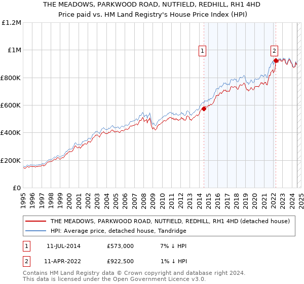 THE MEADOWS, PARKWOOD ROAD, NUTFIELD, REDHILL, RH1 4HD: Price paid vs HM Land Registry's House Price Index