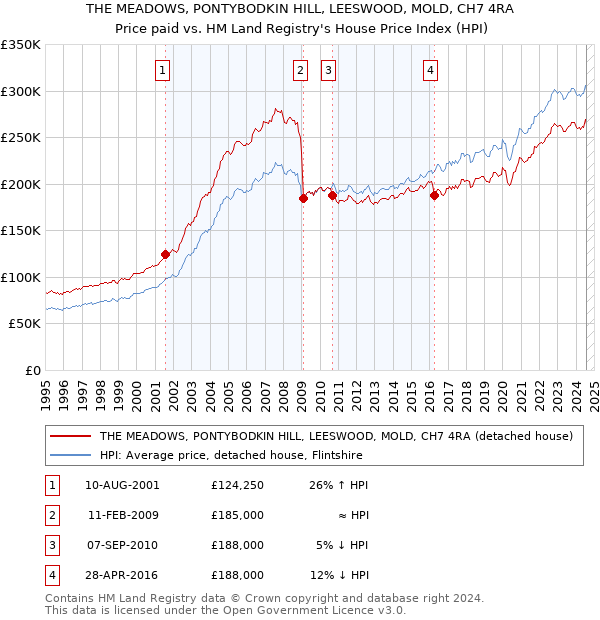 THE MEADOWS, PONTYBODKIN HILL, LEESWOOD, MOLD, CH7 4RA: Price paid vs HM Land Registry's House Price Index