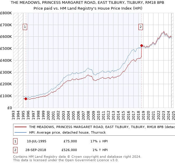 THE MEADOWS, PRINCESS MARGARET ROAD, EAST TILBURY, TILBURY, RM18 8PB: Price paid vs HM Land Registry's House Price Index