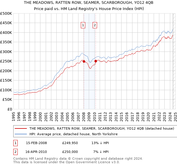 THE MEADOWS, RATTEN ROW, SEAMER, SCARBOROUGH, YO12 4QB: Price paid vs HM Land Registry's House Price Index