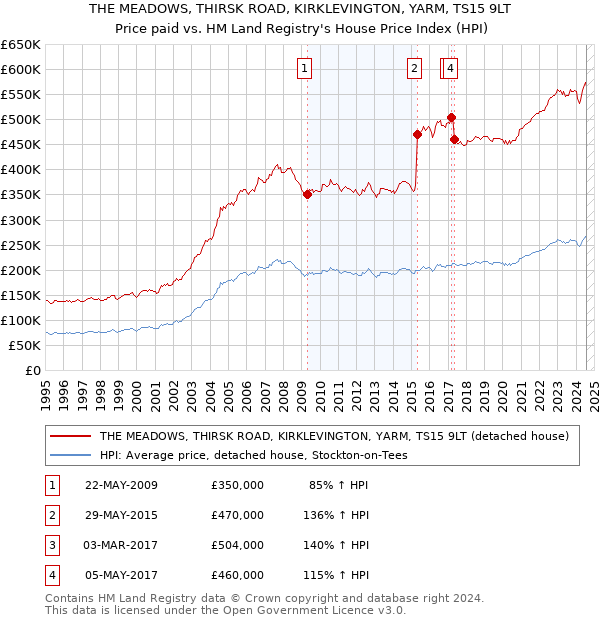 THE MEADOWS, THIRSK ROAD, KIRKLEVINGTON, YARM, TS15 9LT: Price paid vs HM Land Registry's House Price Index