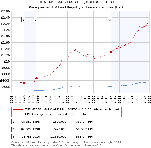 THE MEADS, MARKLAND HILL, BOLTON, BL1 5AL: Price paid vs HM Land Registry's House Price Index