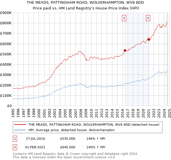 THE MEADS, PATTINGHAM ROAD, WOLVERHAMPTON, WV6 8DD: Price paid vs HM Land Registry's House Price Index