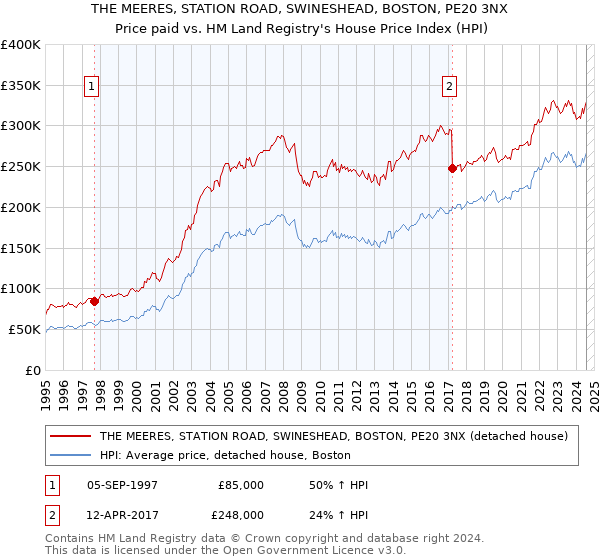 THE MEERES, STATION ROAD, SWINESHEAD, BOSTON, PE20 3NX: Price paid vs HM Land Registry's House Price Index