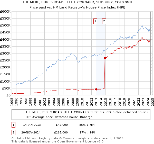 THE MERE, BURES ROAD, LITTLE CORNARD, SUDBURY, CO10 0NN: Price paid vs HM Land Registry's House Price Index