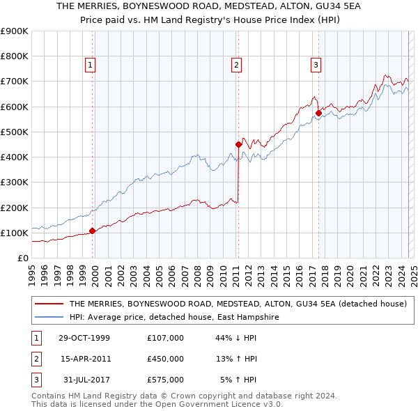 THE MERRIES, BOYNESWOOD ROAD, MEDSTEAD, ALTON, GU34 5EA: Price paid vs HM Land Registry's House Price Index