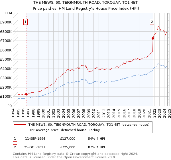 THE MEWS, 60, TEIGNMOUTH ROAD, TORQUAY, TQ1 4ET: Price paid vs HM Land Registry's House Price Index