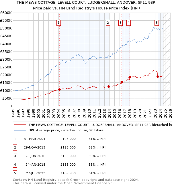 THE MEWS COTTAGE, LEVELL COURT, LUDGERSHALL, ANDOVER, SP11 9SR: Price paid vs HM Land Registry's House Price Index