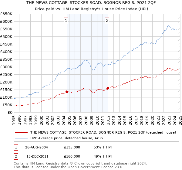 THE MEWS COTTAGE, STOCKER ROAD, BOGNOR REGIS, PO21 2QF: Price paid vs HM Land Registry's House Price Index