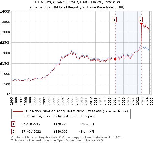 THE MEWS, GRANGE ROAD, HARTLEPOOL, TS26 0DS: Price paid vs HM Land Registry's House Price Index