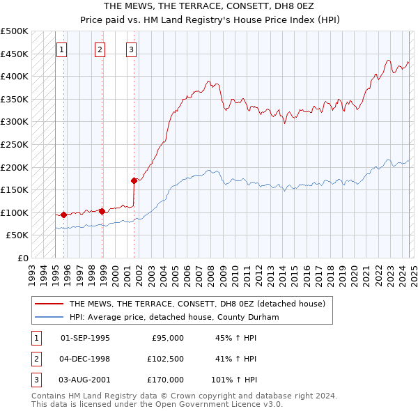 THE MEWS, THE TERRACE, CONSETT, DH8 0EZ: Price paid vs HM Land Registry's House Price Index