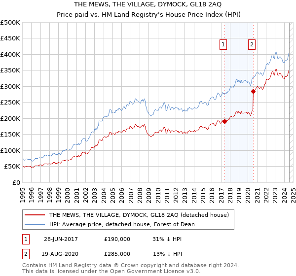 THE MEWS, THE VILLAGE, DYMOCK, GL18 2AQ: Price paid vs HM Land Registry's House Price Index