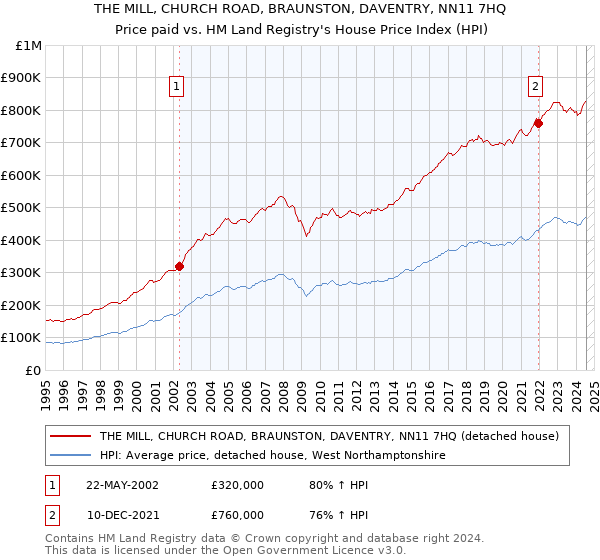 THE MILL, CHURCH ROAD, BRAUNSTON, DAVENTRY, NN11 7HQ: Price paid vs HM Land Registry's House Price Index