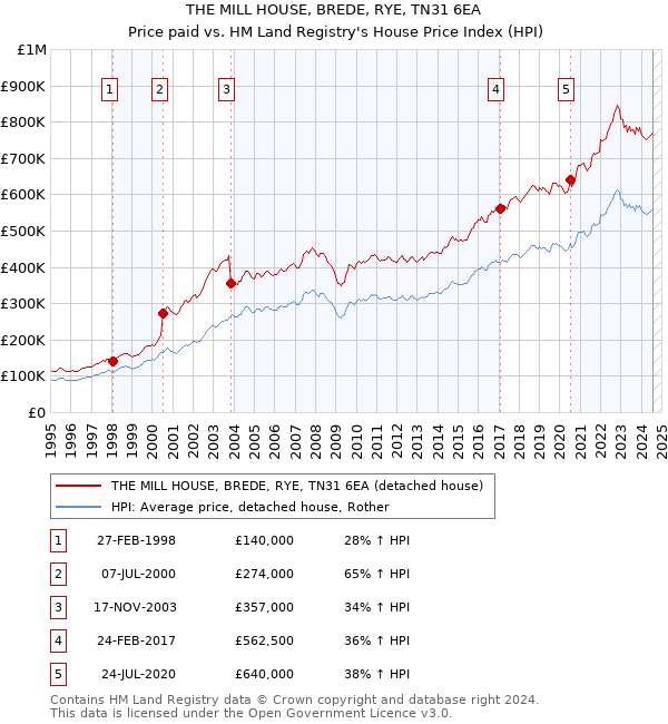 THE MILL HOUSE, BREDE, RYE, TN31 6EA: Price paid vs HM Land Registry's House Price Index