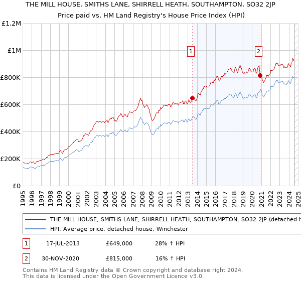 THE MILL HOUSE, SMITHS LANE, SHIRRELL HEATH, SOUTHAMPTON, SO32 2JP: Price paid vs HM Land Registry's House Price Index