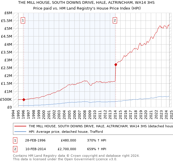 THE MILL HOUSE, SOUTH DOWNS DRIVE, HALE, ALTRINCHAM, WA14 3HS: Price paid vs HM Land Registry's House Price Index