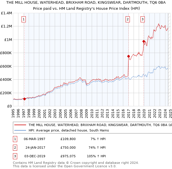 THE MILL HOUSE, WATERHEAD, BRIXHAM ROAD, KINGSWEAR, DARTMOUTH, TQ6 0BA: Price paid vs HM Land Registry's House Price Index