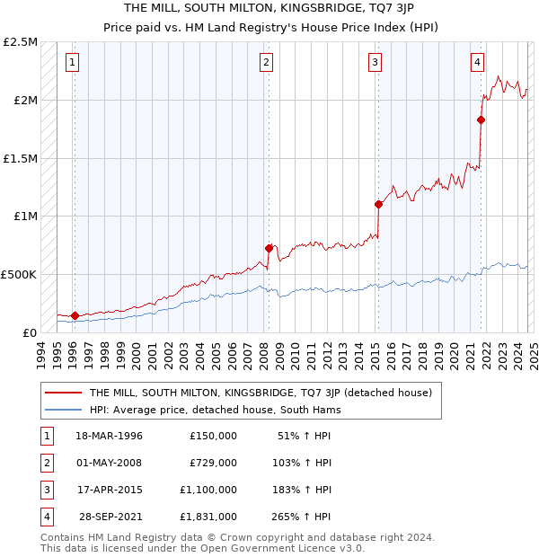 THE MILL, SOUTH MILTON, KINGSBRIDGE, TQ7 3JP: Price paid vs HM Land Registry's House Price Index