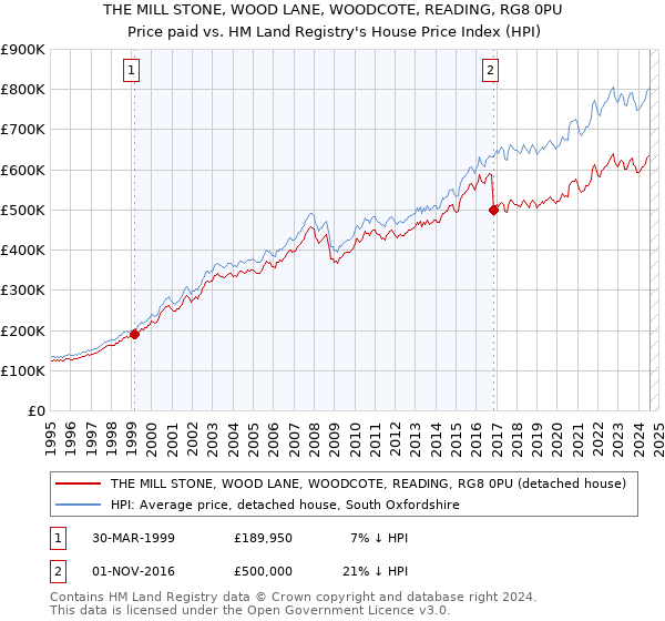 THE MILL STONE, WOOD LANE, WOODCOTE, READING, RG8 0PU: Price paid vs HM Land Registry's House Price Index