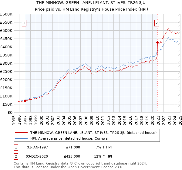 THE MINNOW, GREEN LANE, LELANT, ST IVES, TR26 3JU: Price paid vs HM Land Registry's House Price Index