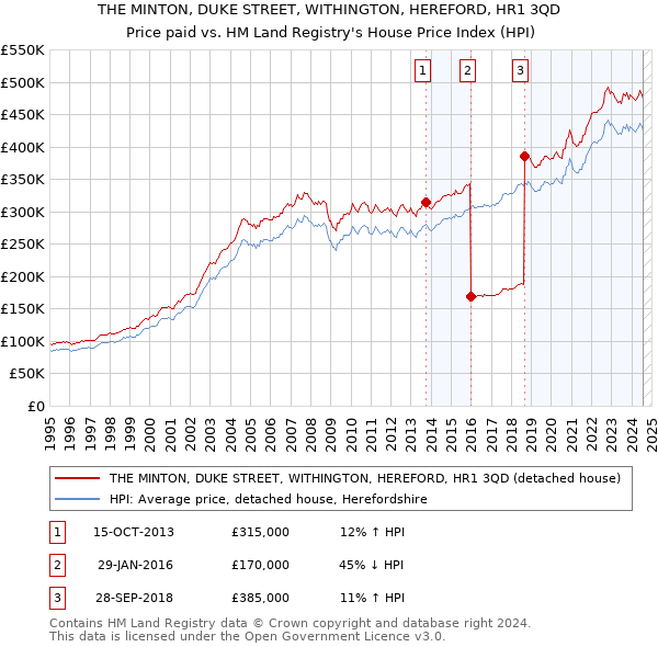 THE MINTON, DUKE STREET, WITHINGTON, HEREFORD, HR1 3QD: Price paid vs HM Land Registry's House Price Index