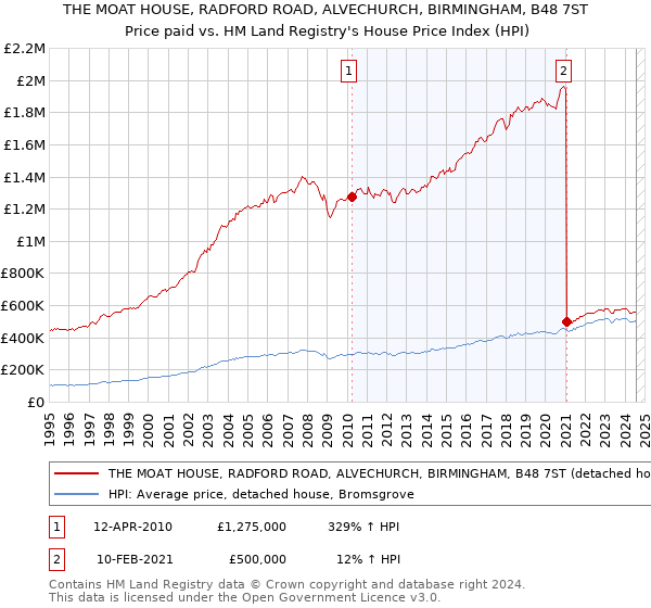 THE MOAT HOUSE, RADFORD ROAD, ALVECHURCH, BIRMINGHAM, B48 7ST: Price paid vs HM Land Registry's House Price Index