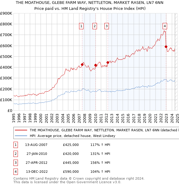 THE MOATHOUSE, GLEBE FARM WAY, NETTLETON, MARKET RASEN, LN7 6NN: Price paid vs HM Land Registry's House Price Index