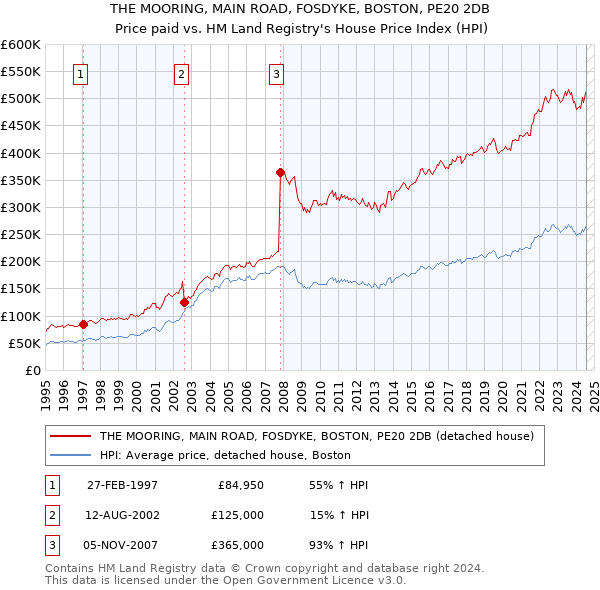 THE MOORING, MAIN ROAD, FOSDYKE, BOSTON, PE20 2DB: Price paid vs HM Land Registry's House Price Index