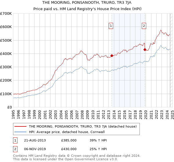 THE MOORING, PONSANOOTH, TRURO, TR3 7JA: Price paid vs HM Land Registry's House Price Index