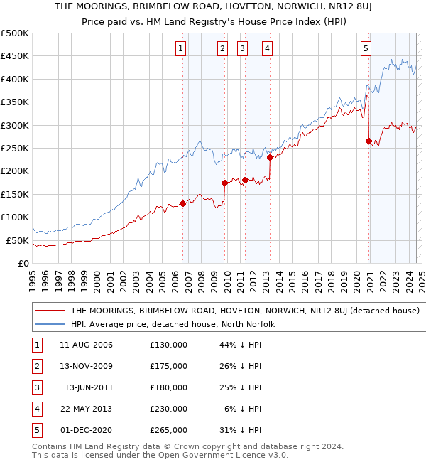 THE MOORINGS, BRIMBELOW ROAD, HOVETON, NORWICH, NR12 8UJ: Price paid vs HM Land Registry's House Price Index