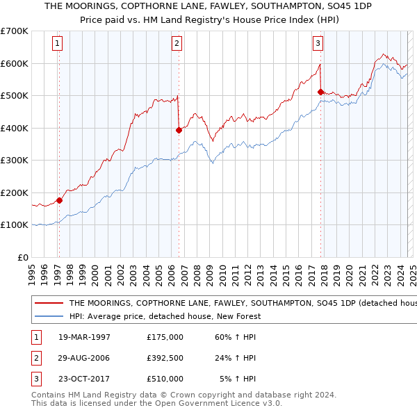 THE MOORINGS, COPTHORNE LANE, FAWLEY, SOUTHAMPTON, SO45 1DP: Price paid vs HM Land Registry's House Price Index