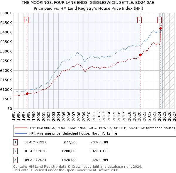 THE MOORINGS, FOUR LANE ENDS, GIGGLESWICK, SETTLE, BD24 0AE: Price paid vs HM Land Registry's House Price Index