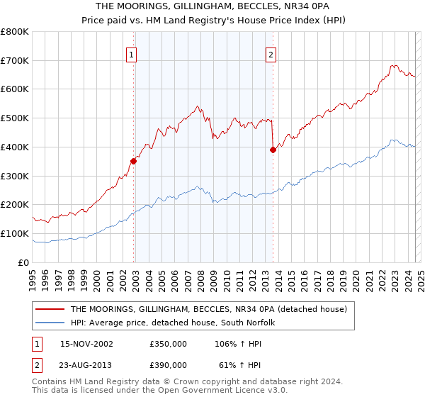 THE MOORINGS, GILLINGHAM, BECCLES, NR34 0PA: Price paid vs HM Land Registry's House Price Index