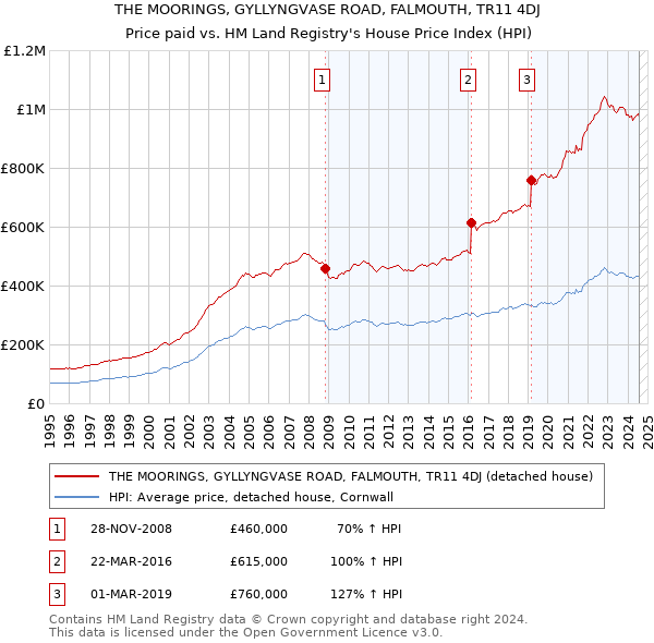 THE MOORINGS, GYLLYNGVASE ROAD, FALMOUTH, TR11 4DJ: Price paid vs HM Land Registry's House Price Index