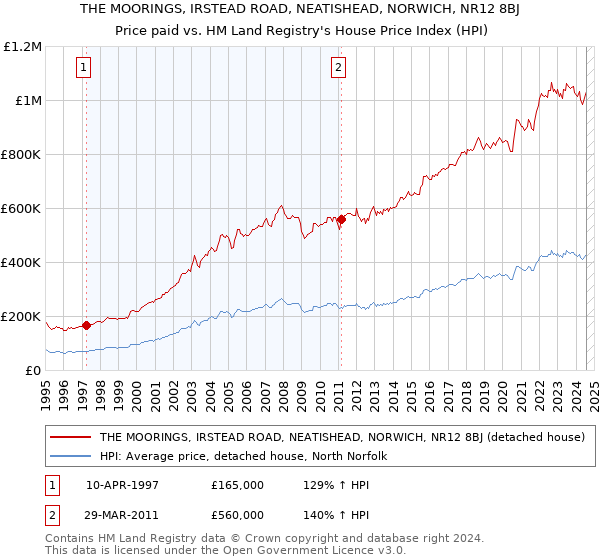 THE MOORINGS, IRSTEAD ROAD, NEATISHEAD, NORWICH, NR12 8BJ: Price paid vs HM Land Registry's House Price Index