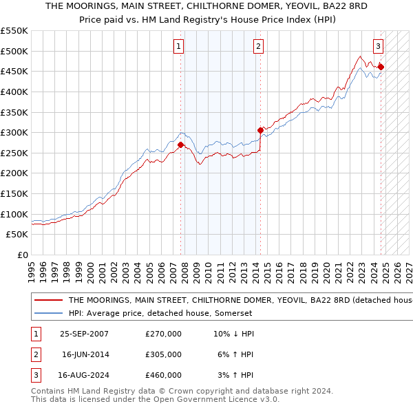 THE MOORINGS, MAIN STREET, CHILTHORNE DOMER, YEOVIL, BA22 8RD: Price paid vs HM Land Registry's House Price Index