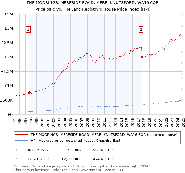 THE MOORINGS, MERESIDE ROAD, MERE, KNUTSFORD, WA16 6QR: Price paid vs HM Land Registry's House Price Index