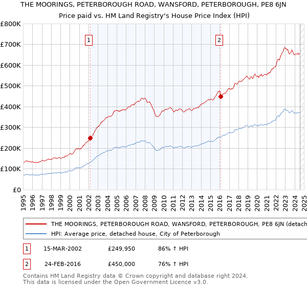 THE MOORINGS, PETERBOROUGH ROAD, WANSFORD, PETERBOROUGH, PE8 6JN: Price paid vs HM Land Registry's House Price Index