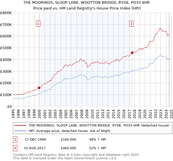 THE MOORINGS, SLOOP LANE, WOOTTON BRIDGE, RYDE, PO33 4HR: Price paid vs HM Land Registry's House Price Index