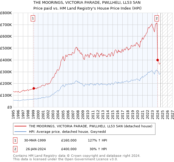 THE MOORINGS, VICTORIA PARADE, PWLLHELI, LL53 5AN: Price paid vs HM Land Registry's House Price Index