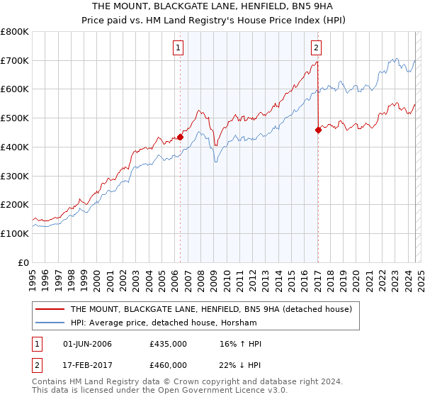 THE MOUNT, BLACKGATE LANE, HENFIELD, BN5 9HA: Price paid vs HM Land Registry's House Price Index