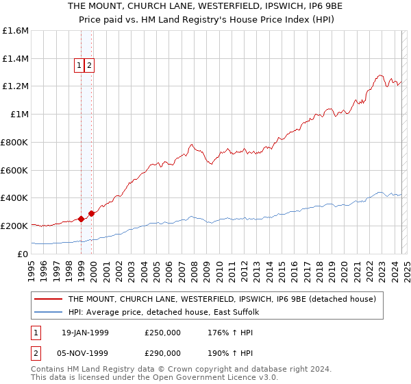 THE MOUNT, CHURCH LANE, WESTERFIELD, IPSWICH, IP6 9BE: Price paid vs HM Land Registry's House Price Index